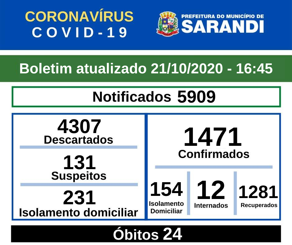 BOLETIM OFICIAL CORONAVÍRUS (21/10/2020) - 16h45